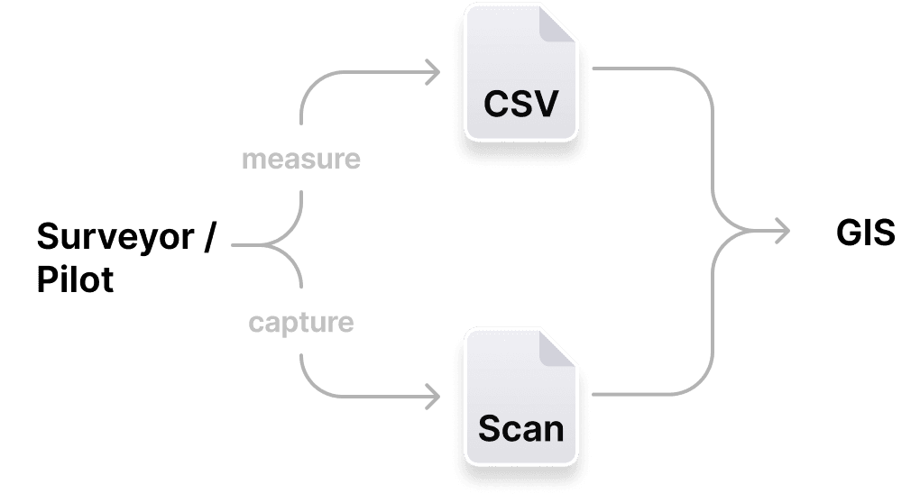The round trip: the surveyor or pilot measures the points into a CSV and captures a scan, and both come back to the GIS specialist